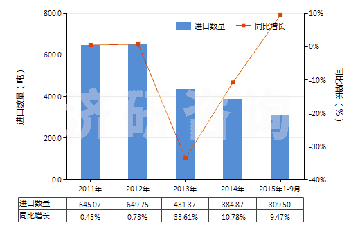 2011-2015年9月中國再生纖維素制板,片,膜,箔及扁條(非泡沫料的,未用其他材料強化,層壓,支撐)(HS39207100)進口量及增速統(tǒng)計
